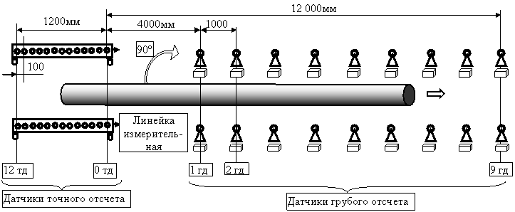 Схема расположения датчиков