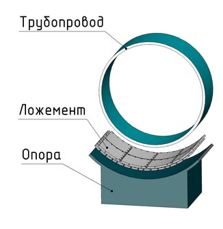 Схема Электроизолирующего ложемента опор трубопровода ПВЕК "Изопласт"