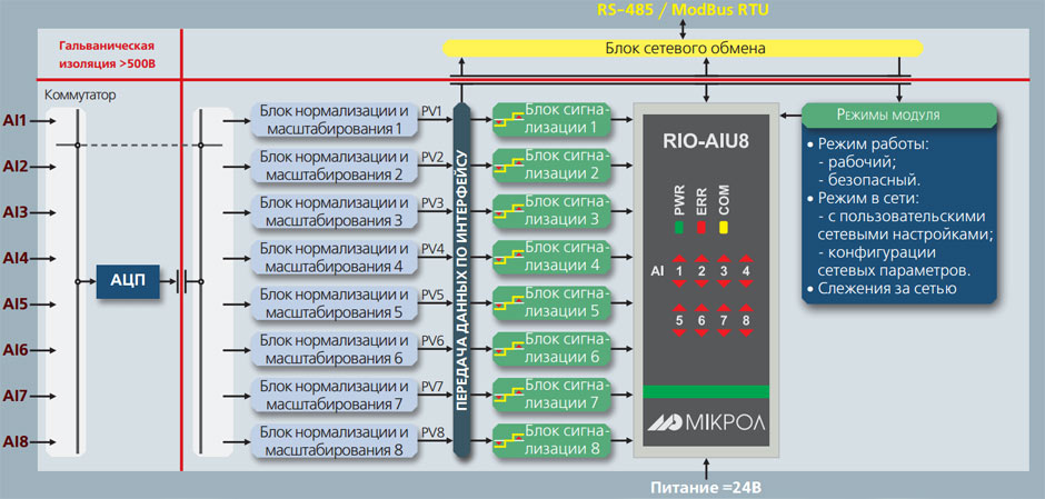 Функциональная схема модуля аналогового ввода RIO-AIU8
