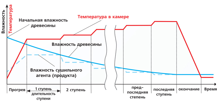 Диаграмма сушки пиломатериалов