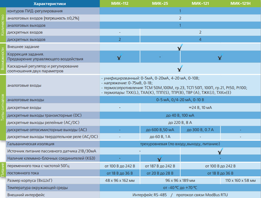 Сравнительные технические характеристики микропроцессорных регуляторов МИК